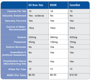 Gu Brew Electrolyte Tablets Comparison