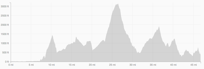 The Squamish Elevation Profile